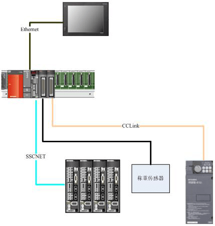 CCLink現(xiàn)場總線 CCLink現(xiàn)場總線