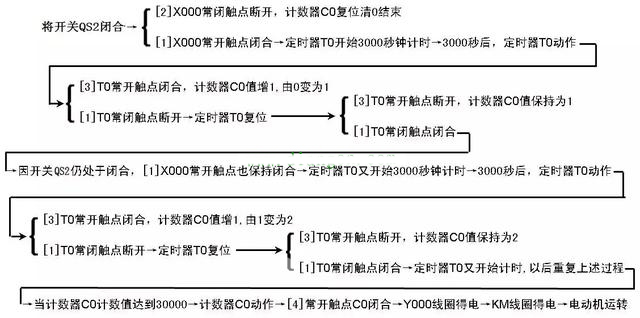 定時器與計數(shù)器組合延長定時控制的PLC線路與梯形圖
