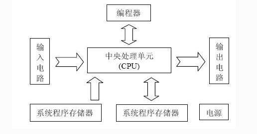 PLC的領(lǐng)域以及應用特點技巧 PLC的領(lǐng)域以及應用特點技巧