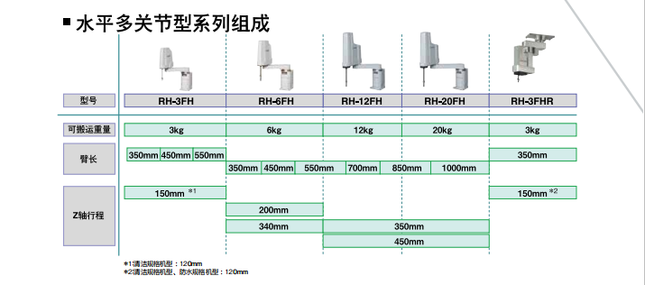 三菱水平多關(guān)節(jié)型機(jī)器人系列的組成與特征 三菱水平多關(guān)節(jié)型機(jī)器人系列的組成與特征